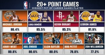 开云体育app-历史20+场数占比：乔丹86.4%第1 东契奇2KD3詹姆斯4恩比德6锡安9