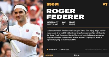 开云体育下载-一年没比赛仍是吸金大户 费德勒跻身福布斯前十